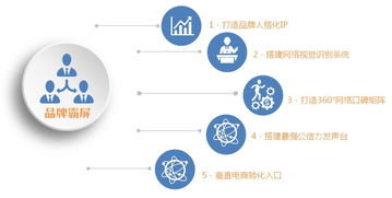 引爆互聯(lián)網(wǎng)營銷的第一步 品牌霸屏與互聯(lián)網(wǎng)銷售