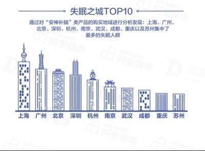報(bào)告稱(chēng)90后成失眠主力軍，上海失眠人數(shù)居首，深圳心理咨詢(xún)需求凸顯